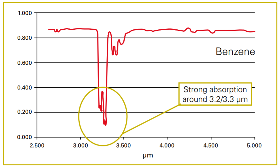 benzene absorption